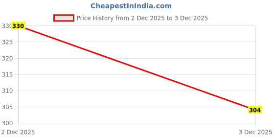 flipkart.com loozoo Soil Activated Treasure for Raised Garden Beds, Potting Mix, Lawns Fertilizer loozoo Price History Graph from 2 Dec 2025 to 3 Dec 2025