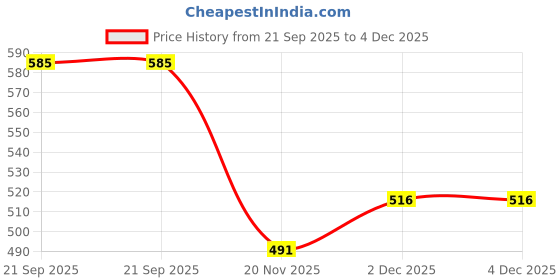 flipkart.com lopaz FOLDABLE BLEUTOOTH HEADSET Bluetooth Headset lopaz Price History Graph from 21 Sep 2025 to 4 Dec 2025