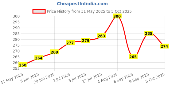 flipkart.com LOPAZ R1S Bluetooth Extendable and Portable Selfie Stick and Stand With Wireless Remote and 2 Level Fill Light Single Gimbal for Camera, Mobile Price History Graph from 31 May 2025 to 5 Oct 2025
