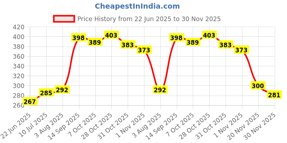 flipkart.com lopaz USB Charging Finger Touch Cigarette Pocket Lighter Pocket Lighter lopaz Price History Graph from 22 Jun 2025 to 30 Nov 2025