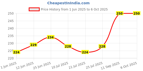 flipkart.com lopaz USB LED Desk Lamp Table Light 3 Level of Brightness Flexible Neck Table Lamp Table Lamp lopaz Price History Graph from 1 Jun 2025 to 5 Oct 2025