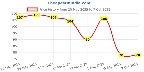 flipkart.com lopvi 56 LEDs 20 m Multicolor Color Changing, Flickering, Steady String Rice Lights lopvi Price History Graph from 20 May 2025 to 6 Oct 2025