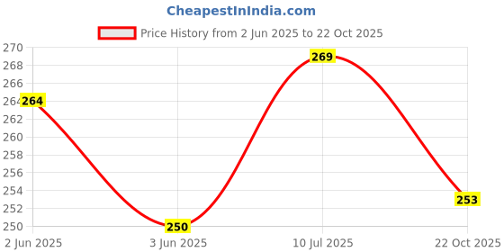 flipkart.com lopvi Black Plate Type wheel for table/cooler , set of 5 Appliance Furniture Caster lopvi Price History Graph from 2 Jun 2025 to 22 Oct 2025