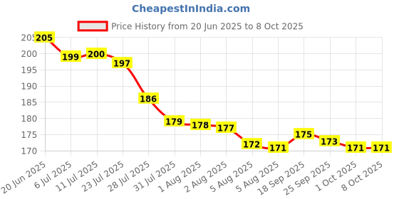 flipkart.com LOQIUM desktop mobile holder stand 360 degree rotating folding tablet phone holder Mobile Holder Price History Graph from 20 Jun 2025 to 7 Oct 2025