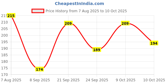 flipkart.com lorcan Pack of 3 Men Trunk lorcan Price History Graph from 7 Aug 2025 to 10 Oct 2025