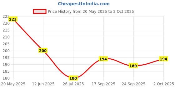 flipkart.com lorcan Pack of 3 Solid Men Trunk lorcan Price History Graph from 20 May 2025 to 2 Oct 2025