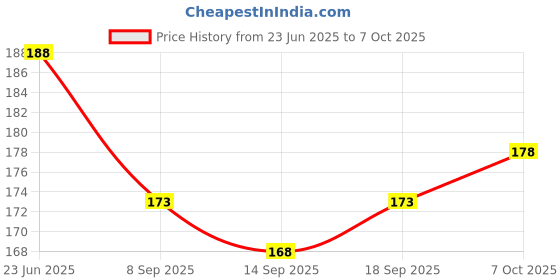 flipkart.com lorcan Pack of 3 Solid Men Trunk lorcan Price History Graph from 23 Jun 2025 to 7 Oct 2025