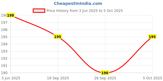 flipkart.com lorcan Pack of 3 Solid Men Trunk lorcan Price History Graph from 3 Jun 2025 to 5 Oct 2025