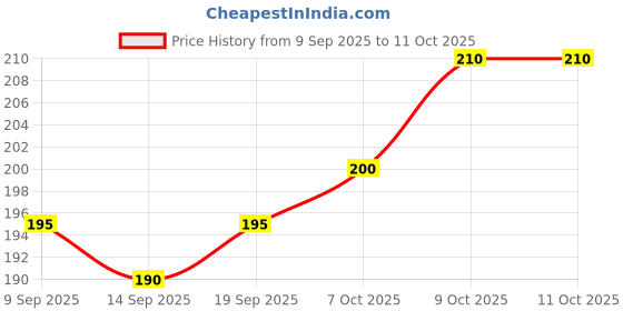 flipkart.com lorcan Pack of 3 Solid Men Trunk lorcan Price History Graph from 9 Sep 2025 to 11 Oct 2025