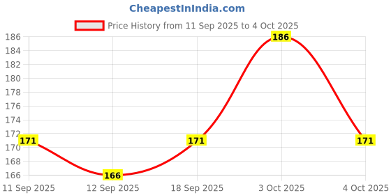 flipkart.com lorcan Pack of 3 Solid Men Trunk lorcan Price History Graph from 11 Sep 2025 to 4 Oct 2025