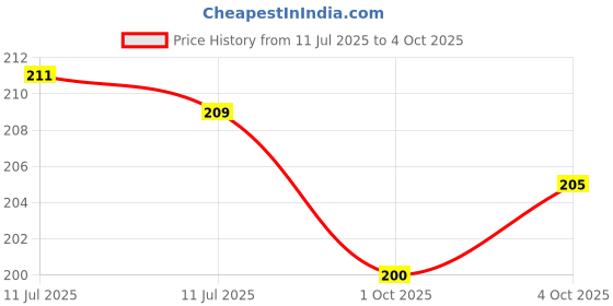 flipkart.com lorcan Pack of 3 Solid Men Trunk lorcan Price History Graph from 11 Jul 2025 to 4 Oct 2025