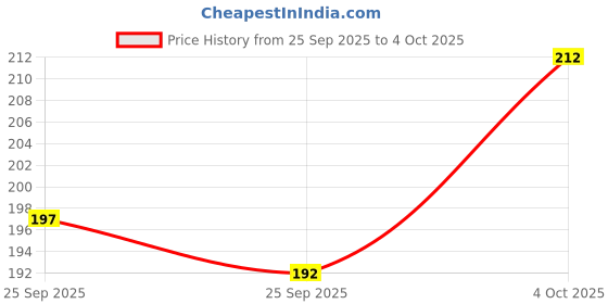 flipkart.com lorcan Pack of 3 Solid Men Trunk lorcan Price History Graph from 25 Sep 2025 to 4 Oct 2025