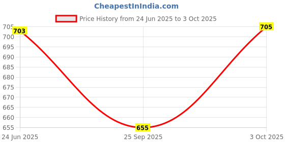 flipkart.com lorco Commode Chair lorco Price History Graph from 24 Jun 2025 to 3 Oct 2025