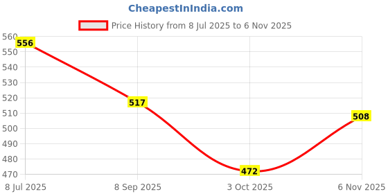 flipkart.com lorco Commode Chair lorco Price History Graph from 8 Jul 2025 to 6 Nov 2025