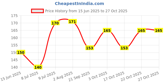 flipkart.com reeldot Lord Adiyogi Shiva Backflow Idol Statue Pack of 1 With Free 101 Cones Decorative Showpiece - 11 cm reeldot Price History Graph from 15 Jun 2025 to 27 Oct 2025