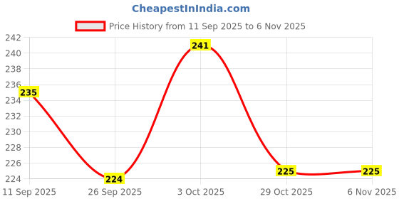 flipkart.com indecor Lord Balaji Shankh Chakra Tilak Door Hanging for Home, Balcony Decor Decorative Showpiece - 16 cm indecor Price History Graph from 11 Sep 2025 to 3 Nov 2025