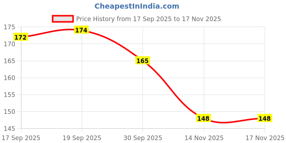 flipkart.com mag creation Lord Buddha White Height 5 inch Polyresin Idol for Home Decor, Office, Car Decorative Showpiece - 12.7 cm mag creation Price History Graph from 17 Sep 2025 to 17 Nov 2025