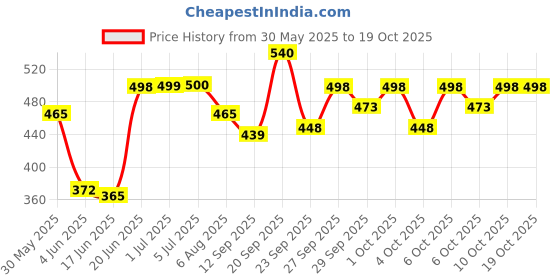 flipkart.com ledos Lord Dancing Ganesha Special Edition Ballpoint Pen Golden Trims & Key Pen Gift Set ledos Price History Graph from 30 May 2025 to 18 Oct 2025