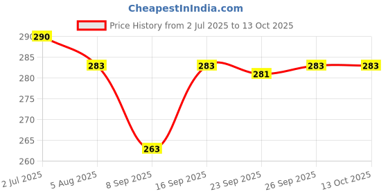 flipkart.com craft advertising Lord Ganesh A Digital reprint examination pad school collage Size 14x10 inch craft advertising Price History Graph from 2 Jul 2025 to 12 Oct 2025