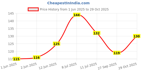 flipkart.com reeldot Lord Ganesh, Ganesha Backflow Cone Incense Showpiece And 20 Free Dhoop Cones Decorative Showpiece - 12 cm reeldot Price History Graph from 1 Jun 2025 to 29 Oct 2025