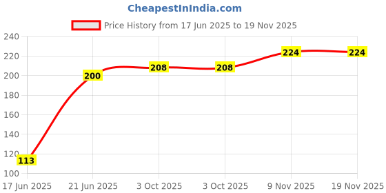 flipkart.com vrindavanstore.in Lord Ganesh Soft Toy Ganesh Doll Bal Ganesh Toy for Kids- 6 inch vrindavanstore.in Price History Graph from 17 Jun 2025 to 19 Nov 2025