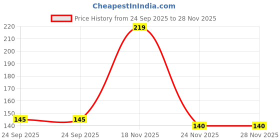 flipkart.com indianara LORD GANESHA (2236) WITHOUT GLASS Digital Reprint 13 inch x 10.2 inch Painting indianara Price History Graph from 24 Sep 2025 to 28 Nov 2025