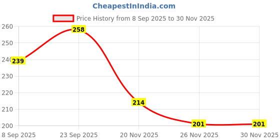 flipkart.com craft advertising Lord Ganesha B Digital reprint examination pad school collage Size 14x10 inch craft advertising Price History Graph from 8 Sep 2025 to 30 Nov 2025