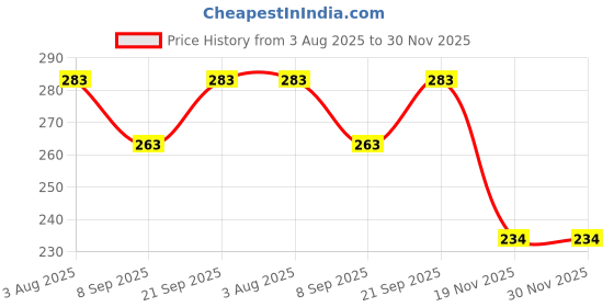 flipkart.com craft advertising Lord Ganesha D Digital reprint examination pad school collage Size 14x10 inch craft advertising Price History Graph from 3 Aug 2025 to 30 Nov 2025