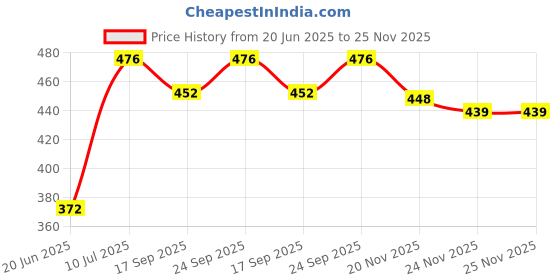 flipkart.com gw creations Lord Ganesha, Ganesh ji/Ganpati Car Dashboard/for Home DÃ©cor/for Mini Temple Idol Hindu Decorative Showpiece-10 cm gw creations Price History Graph from 20 Jun 2025 to 24 Nov 2025