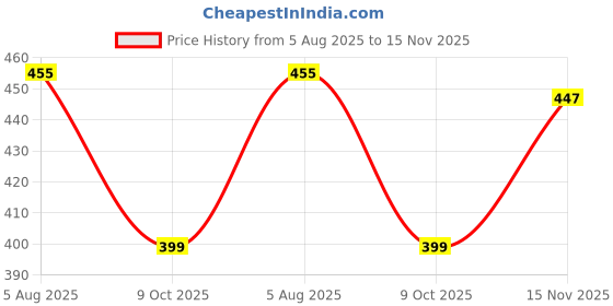 flipkart.com masstone Lord Ganesha Ganpati Crystal Embedded High Gloss Surface with Golden Slim Frame Embossed 12 inch x 18 inch Painting masstone Price History Graph from 5 Aug 2025 to 15 Nov 2025