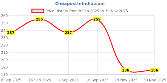 flipkart.com craft advertising Lord Ganesha I Digital reprint examination pad school collage Size 14x10 inch craft advertising Price History Graph from 8 Sep 2025 to 30 Nov 2025