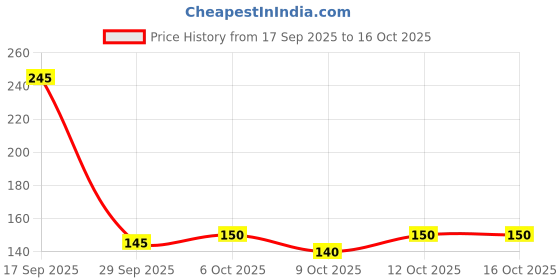flipkart.com nl traders lord ganesha, Maa laxmiji and Maa saraswati 3D illusion diwali night lamp Night Lamp nl traders Price History Graph from 17 Sep 2025 to 16 Oct 2025