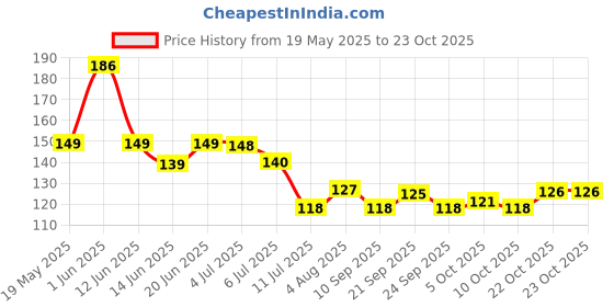 flipkart.com indianara Lord Ganesha MDF Art (3708FL) without glass (4.5 X 12, 9 X 12, 4.5 X 12 INCH) Digital Reprint 12 inch x 18 inch Painting indianara Price History Graph from 19 May 2025 to 23 Oct 2025