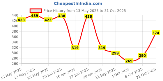 flipkart.com discount ara Lord Ganesha Multi Tealight Candle Holder/ Candle Holder/ Ganesha Idol / Decorative/Table Decor/Home Decor Items -Gifts Iron 1 - Cup Tealight Holder discount ara Price History Graph from 13 May 2025 to 31 Oct 2025