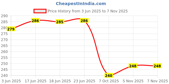flipkart.com masstone Lord Ganesha Religious 5 Piece Panel MDF Digital Reprint 17 inch x 30 inch Painting masstone Price History Graph from 3 Jun 2025 to 7 Nov 2025