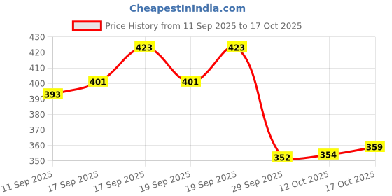 flipkart.com shreeji gift Lord Ganesha Soft Toy for Kids – Plush Stuffed Ganpati Idol Toy - 28 cm shreeji gift Price History Graph from 11 Sep 2025 to 17 Oct 2025