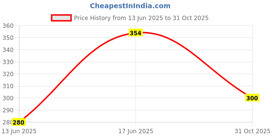 flipkart.com fashion bizz Lord Ganesha T- Light Candle Stand Iron 1 - Cup Tealight Holder Iron 1 - Cup Tealight Holder fashion bizz Price History Graph from 13 Jun 2025 to 31 Oct 2025