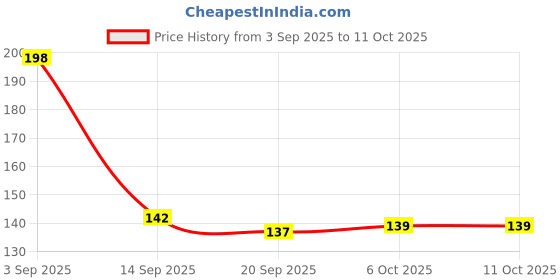 flipkart.com ryme Lord Ganesha Wind Chime with Sound for Home, Handmade Diwali Decoration Item Wood Windchime ryme Price History Graph from 3 Sep 2025 to 11 Oct 2025
