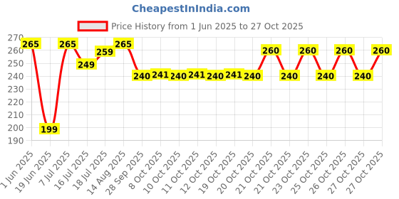 flipkart.com craftery Lord Hanuman Ji 383 inch Digital craftery Price History Graph from 1 Jun 2025 to 27 Oct 2025
