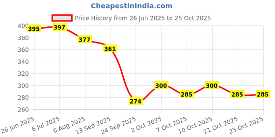 flipkart.com ledos Lord Hanuman Ji Engraved Arrow Clip Golden Trims Blue Refill Roller Ball Pen ledos Price History Graph from 26 Jun 2025 to 25 Oct 2025