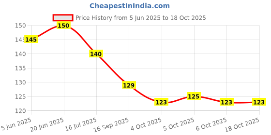 flipkart.com lakshmiprints poster Lord Hanuman Ji Poster For Room D12 Paper Print lakshmiprints poster Price History Graph from 5 Jun 2025 to 18 Oct 2025
