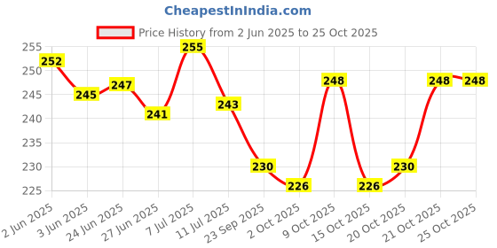 flipkart.com real sprituality Lord jagannath, Balabhadra, Maa Subhadra 4 Inch Idol Dress Set(10 Cm) Idol Heiht Dress real sprituality Price History Graph from 2 Jun 2025 to 24 Oct 2025