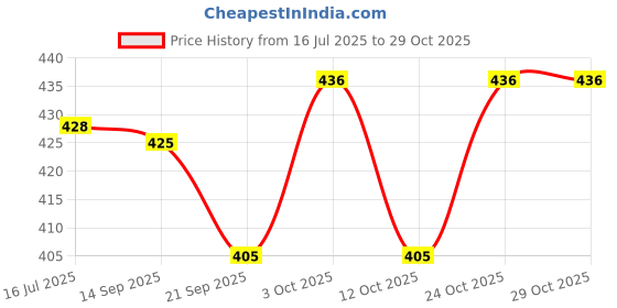 flipkart.com vrindavanstore.in Lord Jagannath Baldev Shubdra Stuffed Baby Toys - 6 inch vrindavanstore.in Price History Graph from 16 Jul 2025 to 29 Oct 2025
