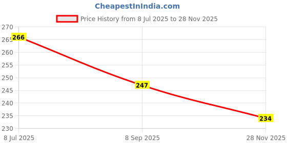 flipkart.com real craft Lord Jagannath, Shree Balabhadra, Maa Subhadra 6 Inch (15) Cm Idol Dress real craft Price History Graph from 8 Jul 2025 to 28 Nov 2025