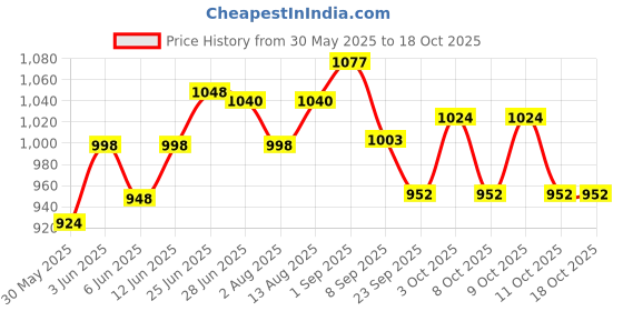 flipkart.com panda's box Lord Krishna & Radha Duo (Non-Musical) | Soft Plush Toys- 30 cm panda's box Price History Graph from 30 May 2025 to 17 Oct 2025