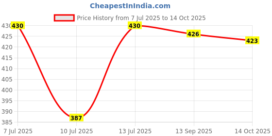 flipkart.com d k mart Lord Krishna Hand with Flute For Car Dashboard or Pooja Place Decorative Showpiece - 10 cm d k mart Price History Graph from 7 Jul 2025 to 14 Oct 2025