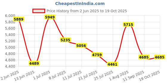 flipkart.com parasmoni Lord Krishna Idol in 999 Silver | Gift Item Decorative Showpiece-8 cm parasmoni Price History Graph from 2 Jun 2025 to 19 Oct 2025