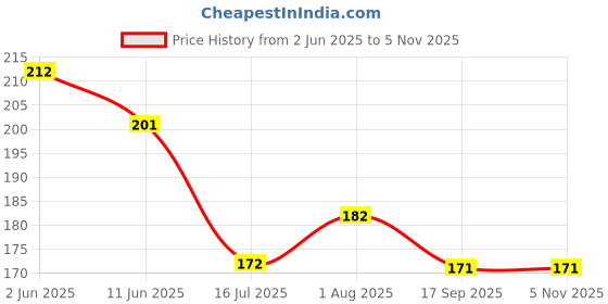 flipkart.com pillu Lord Krishna's Flute & Peacock Quills Key Stand Key Holder Marble Key Holder pillu Price History Graph from 2 Jun 2025 to 2 Nov 2025
