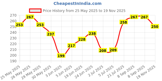 flipkart.com lord kuber krishna DHOLAK BAG & TABLA BAG Tabla Bag Tabla Bag lord kuber krishna Price History Graph from 25 May 2025 to 19 Nov 2025