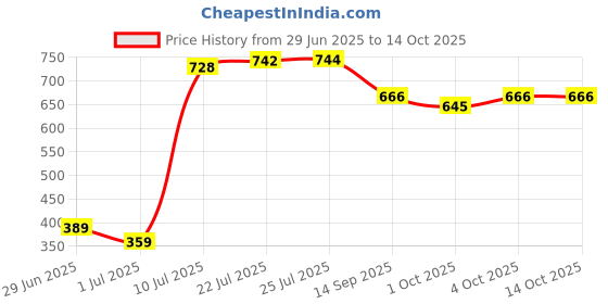 flipkart.com lord kuber krishna Dholak Thick Padded Bag With 1 Pocket Drum Bag Drum Bag Drum Bag lord kuber krishna Price History Graph from 29 Jun 2025 to 13 Oct 2025
